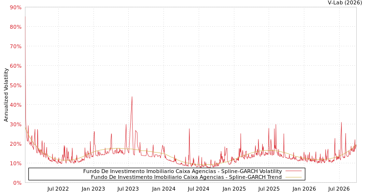 graph of Fundo De Investimento Imobiliario Caixa Agencias SGARCH