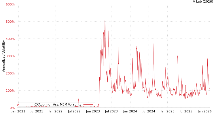graph of CXApp Inc AMEM