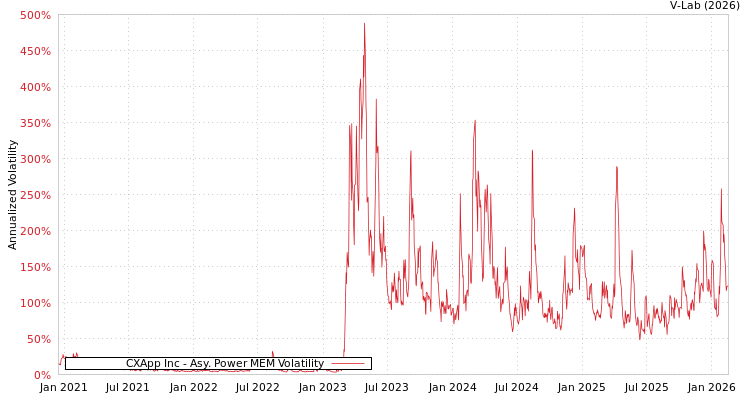 graph of CXApp Inc APMEM