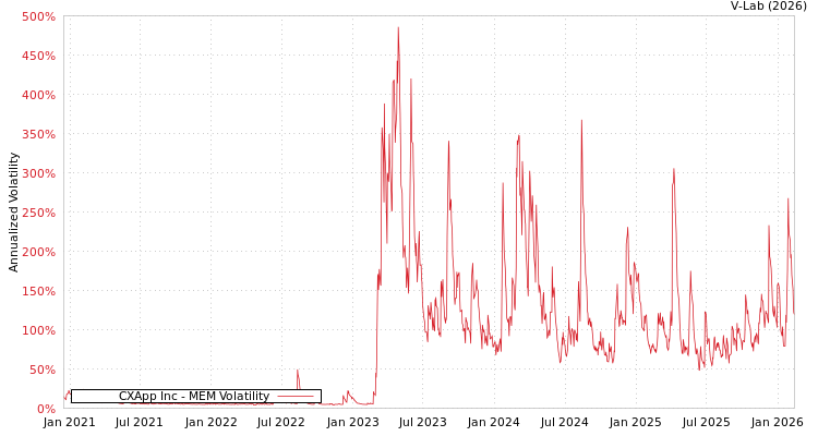 graph of CXApp Inc MEM