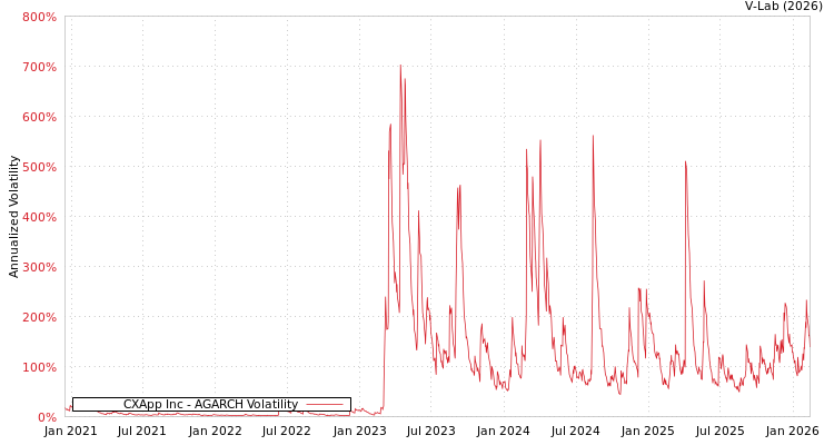 graph of CXApp Inc AGARCH