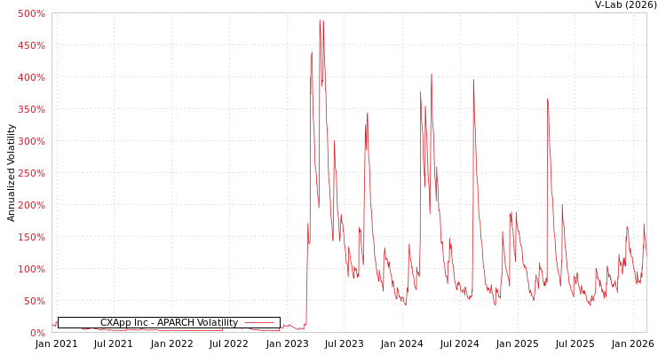 graph of CXApp Inc APARCH