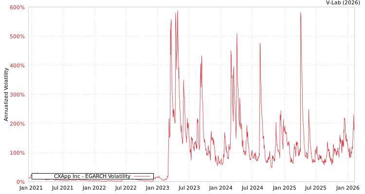graph of CXApp Inc EGARCH