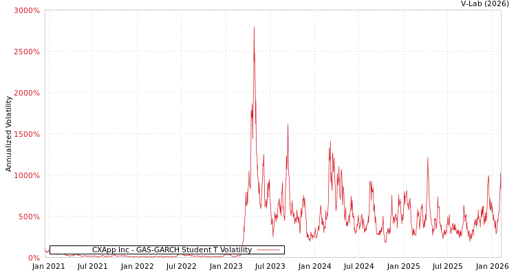 graph of CXApp Inc GAS-GARCH-T