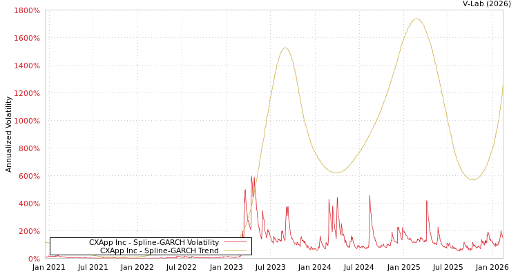 graph of CXApp Inc SGARCH