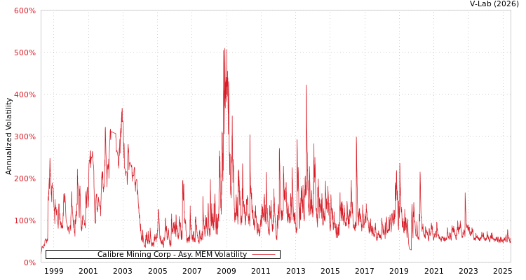 graph of Calibre Mining Corp AMEM