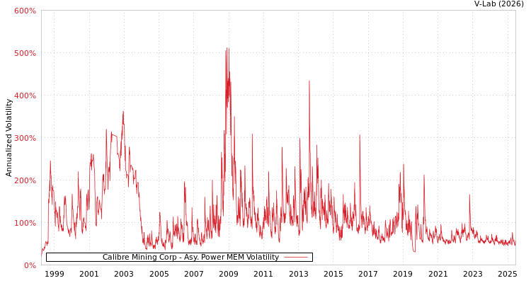 graph of Calibre Mining Corp APMEM