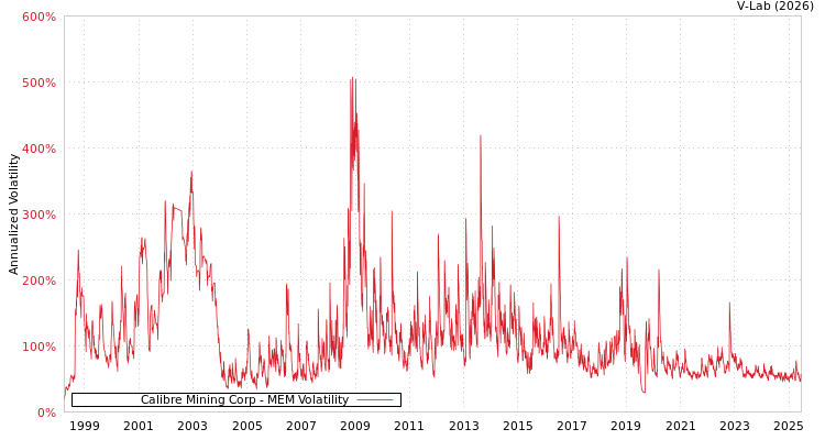 graph of Calibre Mining Corp MEM
