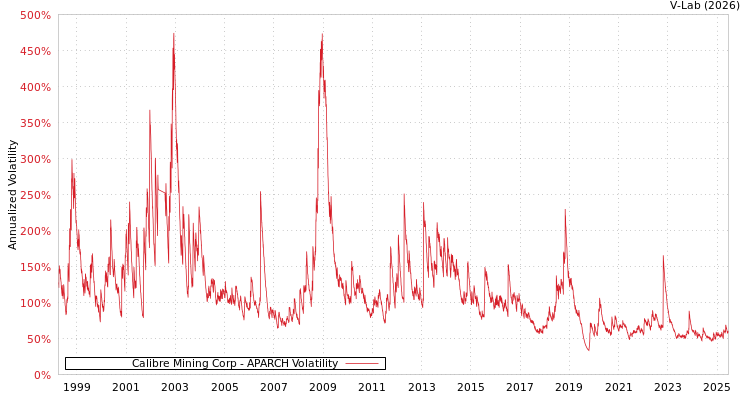 graph of Calibre Mining Corp APARCH