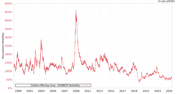 graph of Calibre Mining Corp EGARCH