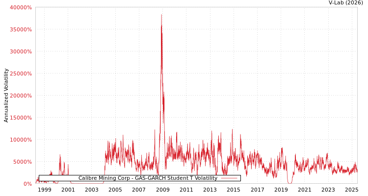 graph of Calibre Mining Corp GAS-GARCH-T