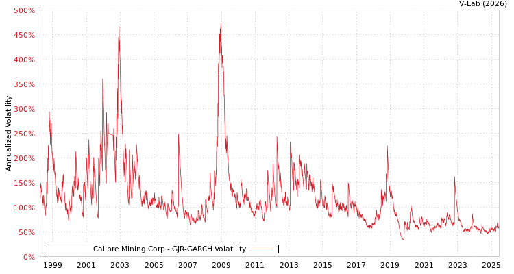 graph of Calibre Mining Corp GJR-GARCH