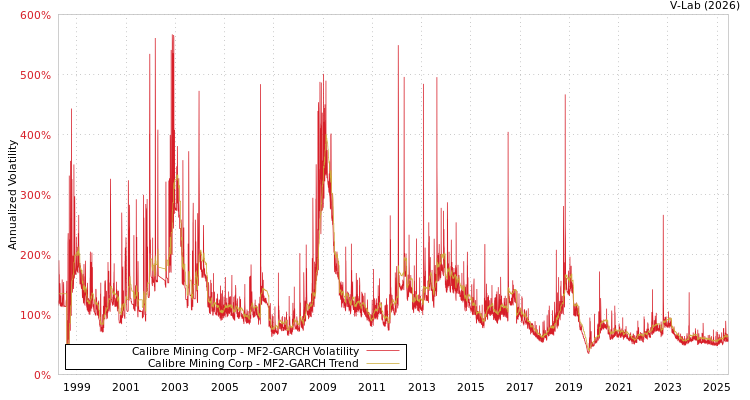 graph of Calibre Mining Corp MF2-GARCH