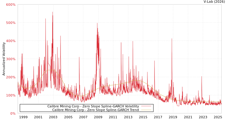 graph of Calibre Mining Corp S0GARCH