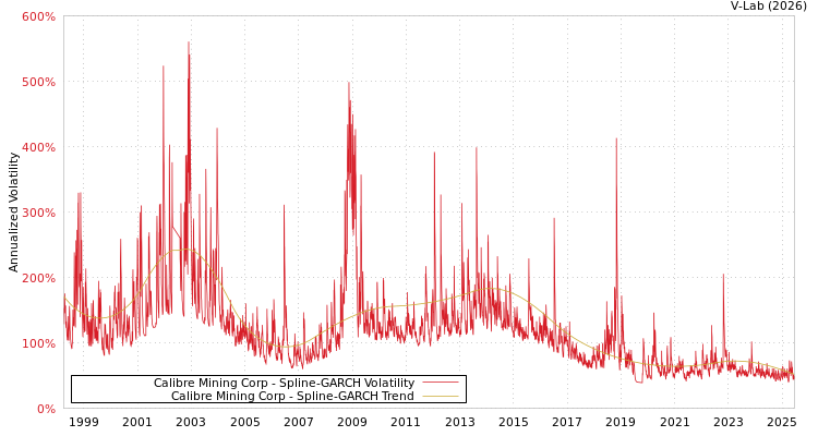 graph of Calibre Mining Corp SGARCH