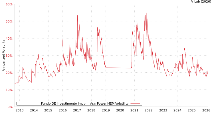 graph of Fundo DE Investimento Imobil APMEM