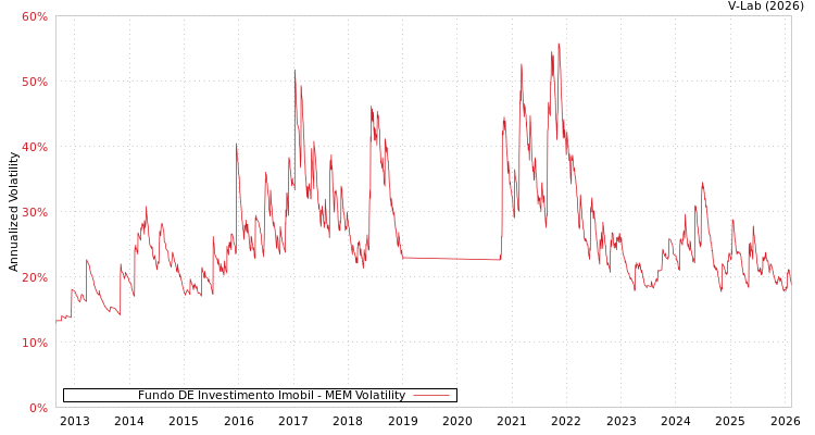 graph of Fundo DE Investimento Imobil MEM