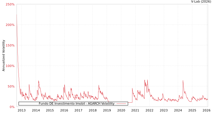 graph of Fundo DE Investimento Imobil AGARCH