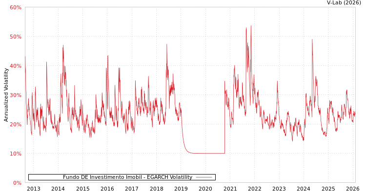 graph of Fundo DE Investimento Imobil EGARCH