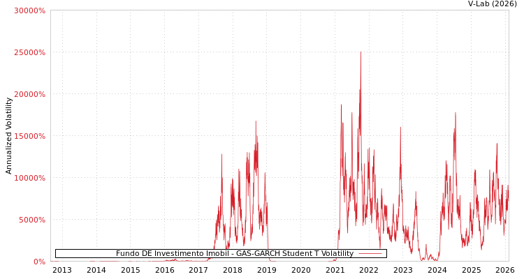 graph of Fundo DE Investimento Imobil GAS-GARCH-T