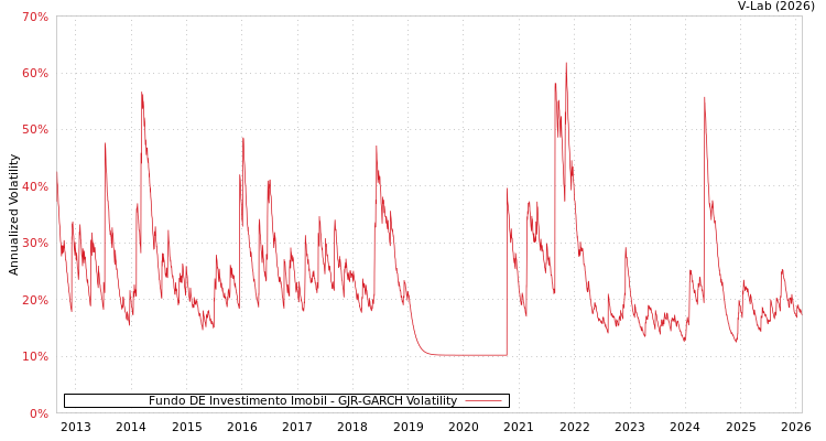 graph of Fundo DE Investimento Imobil GJR-GARCH