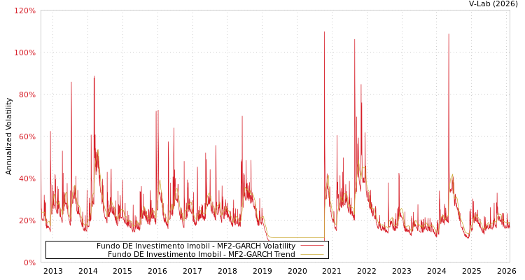 graph of Fundo DE Investimento Imobil MF2-GARCH