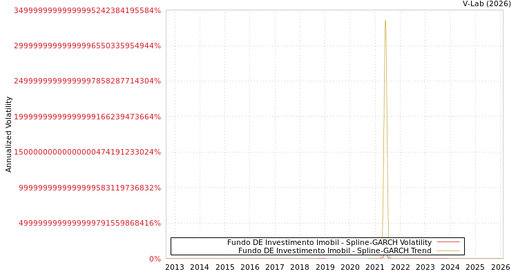 graph of Fundo DE Investimento Imobil SGARCH
