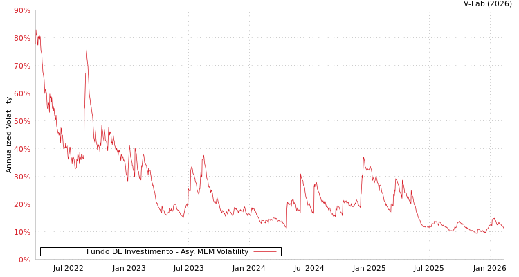 graph of Fundo DE Investimento AMEM