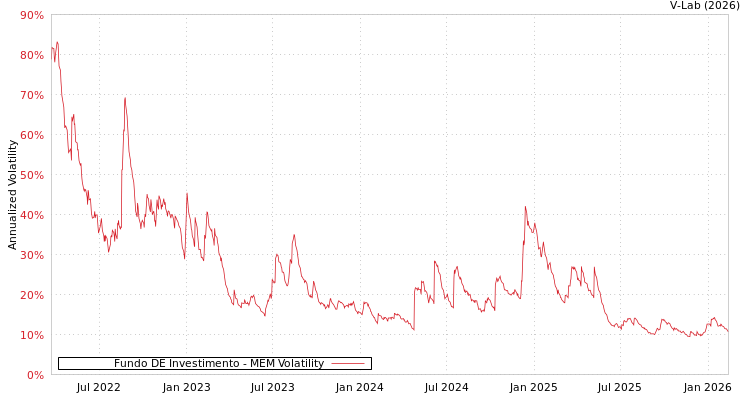 graph of Fundo DE Investimento MEM