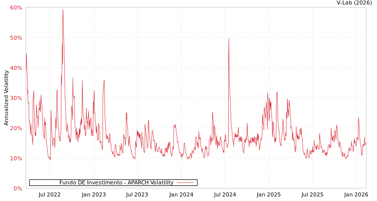 graph of Fundo DE Investimento APARCH