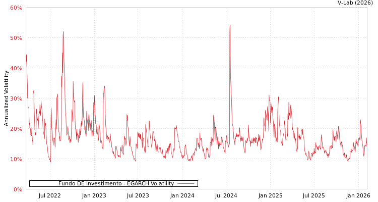 graph of Fundo DE Investimento EGARCH