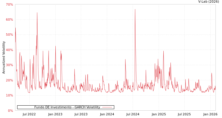 graph of Fundo DE Investimento GARCH
