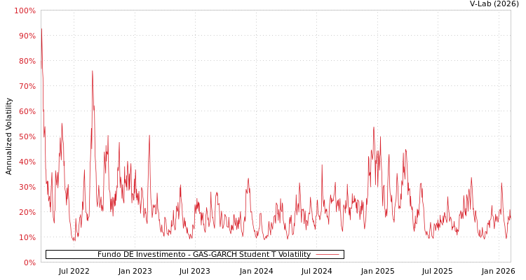 graph of Fundo DE Investimento GAS-GARCH-T