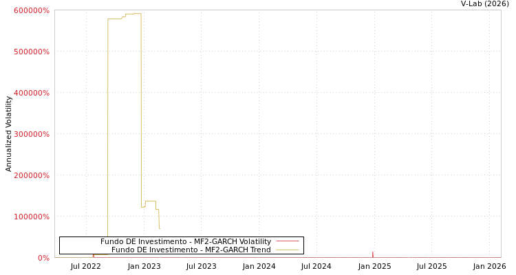 graph of Fundo DE Investimento MF2-GARCH