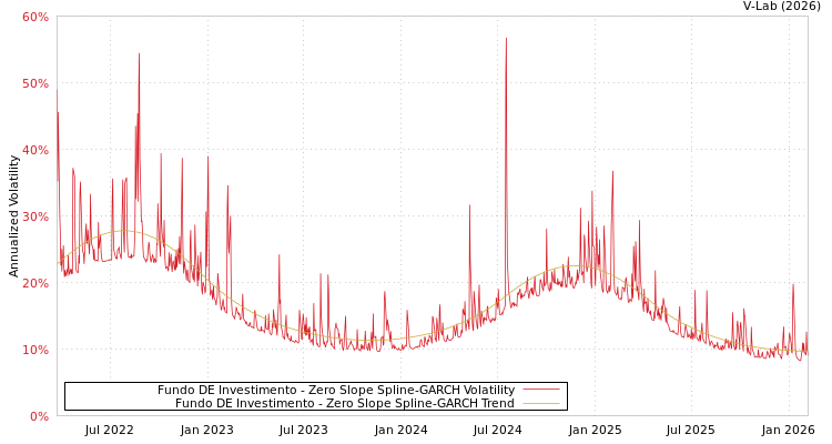 graph of Fundo DE Investimento S0GARCH