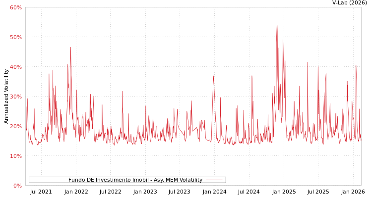 graph of Fundo DE Investimento Imobil AMEM
