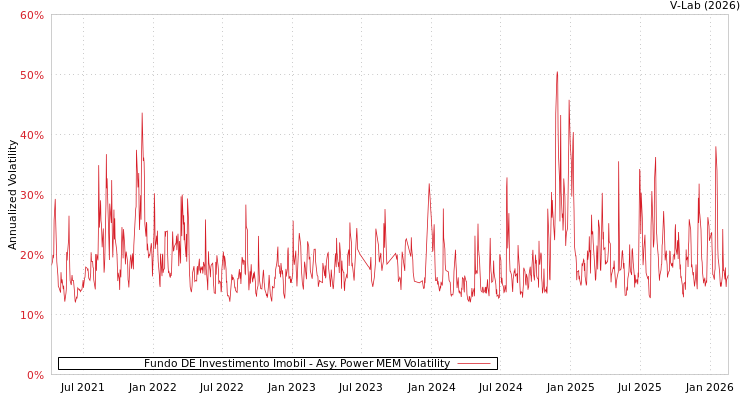 graph of Fundo DE Investimento Imobil APMEM