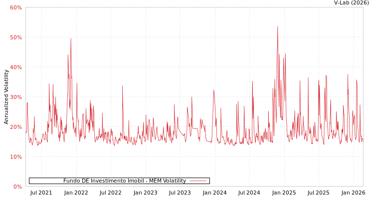 graph of Fundo DE Investimento Imobil MEM