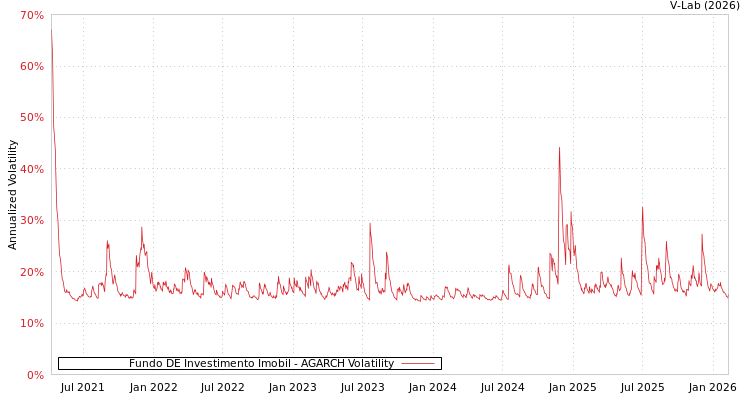 graph of Fundo DE Investimento Imobil AGARCH