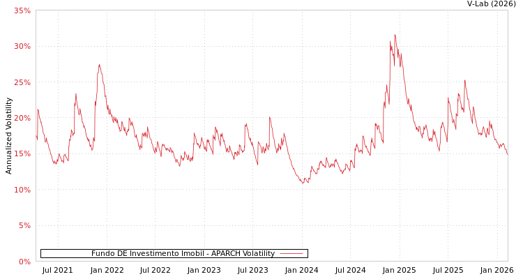 graph of Fundo DE Investimento Imobil APARCH