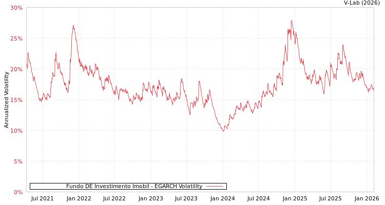 graph of Fundo DE Investimento Imobil EGARCH