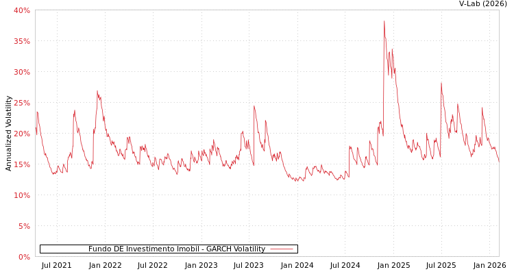 graph of Fundo DE Investimento Imobil GARCH