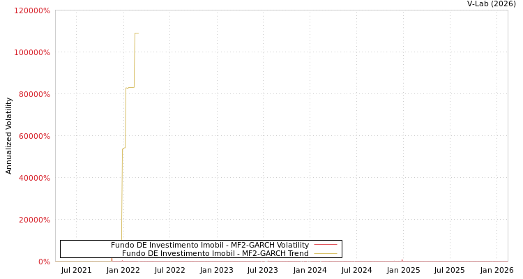graph of Fundo DE Investimento Imobil MF2-GARCH