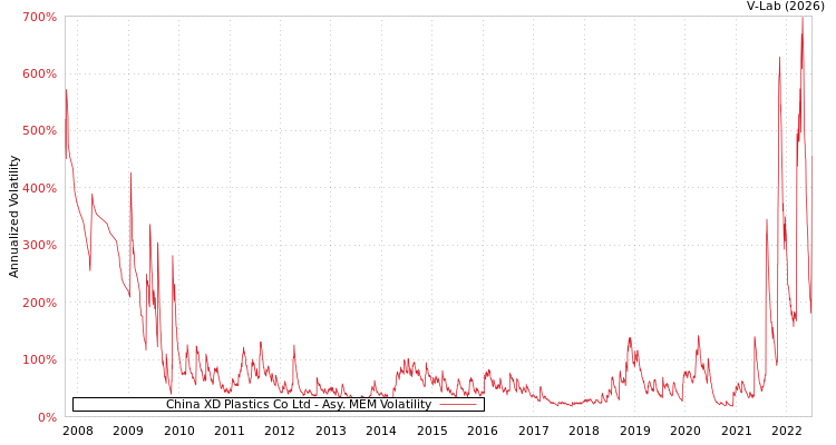graph of China XD Plastics Co Ltd AMEM