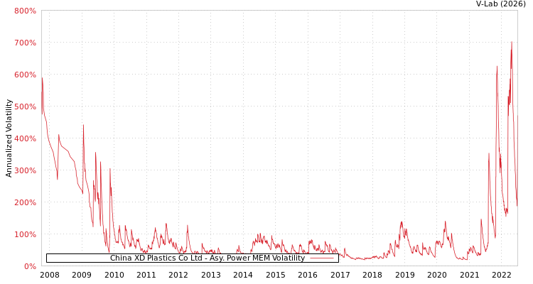 graph of China XD Plastics Co Ltd APMEM