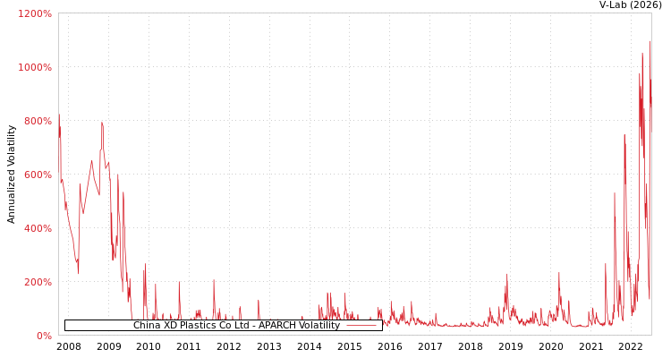 graph of China XD Plastics Co Ltd APARCH