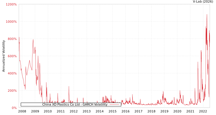 graph of China XD Plastics Co Ltd GARCH