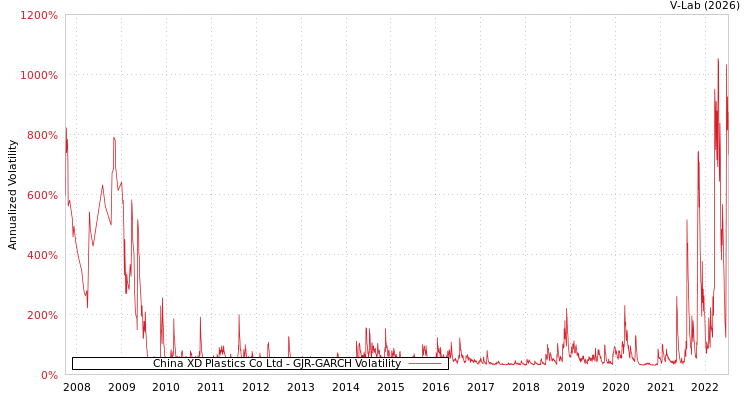 graph of China XD Plastics Co Ltd GJR-GARCH