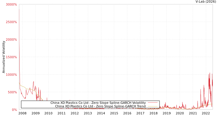 graph of China XD Plastics Co Ltd S0GARCH