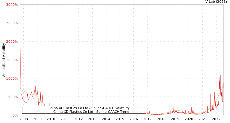 graph of China XD Plastics Co Ltd SGARCH